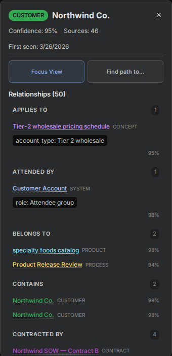 The entity detail panel for the demo customer, showing its type badge, confidence score, source count, first-seen date, and aliases.