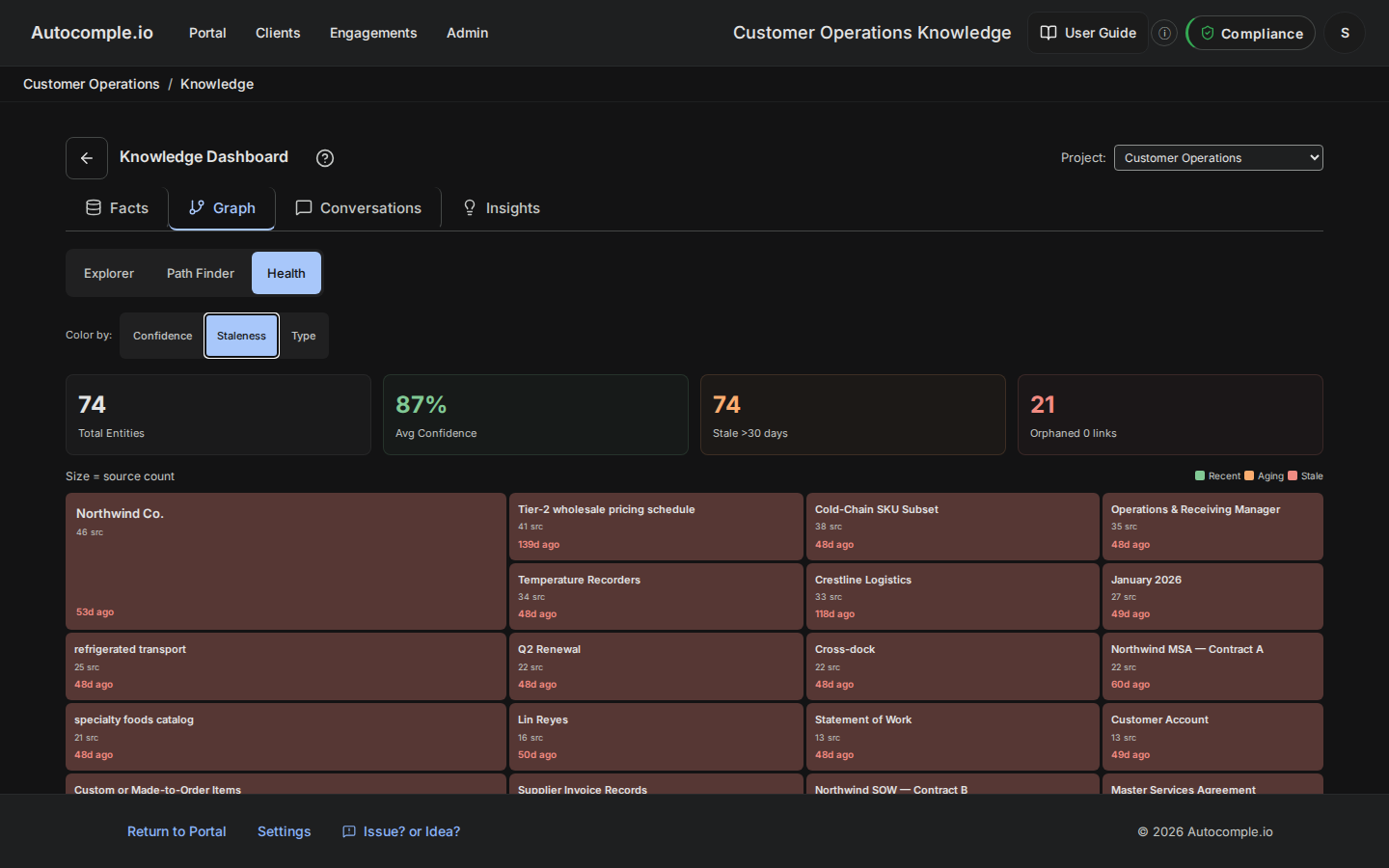 The graph Health view, colored by staleness, with an aging fact highlighted in the demo workspace.