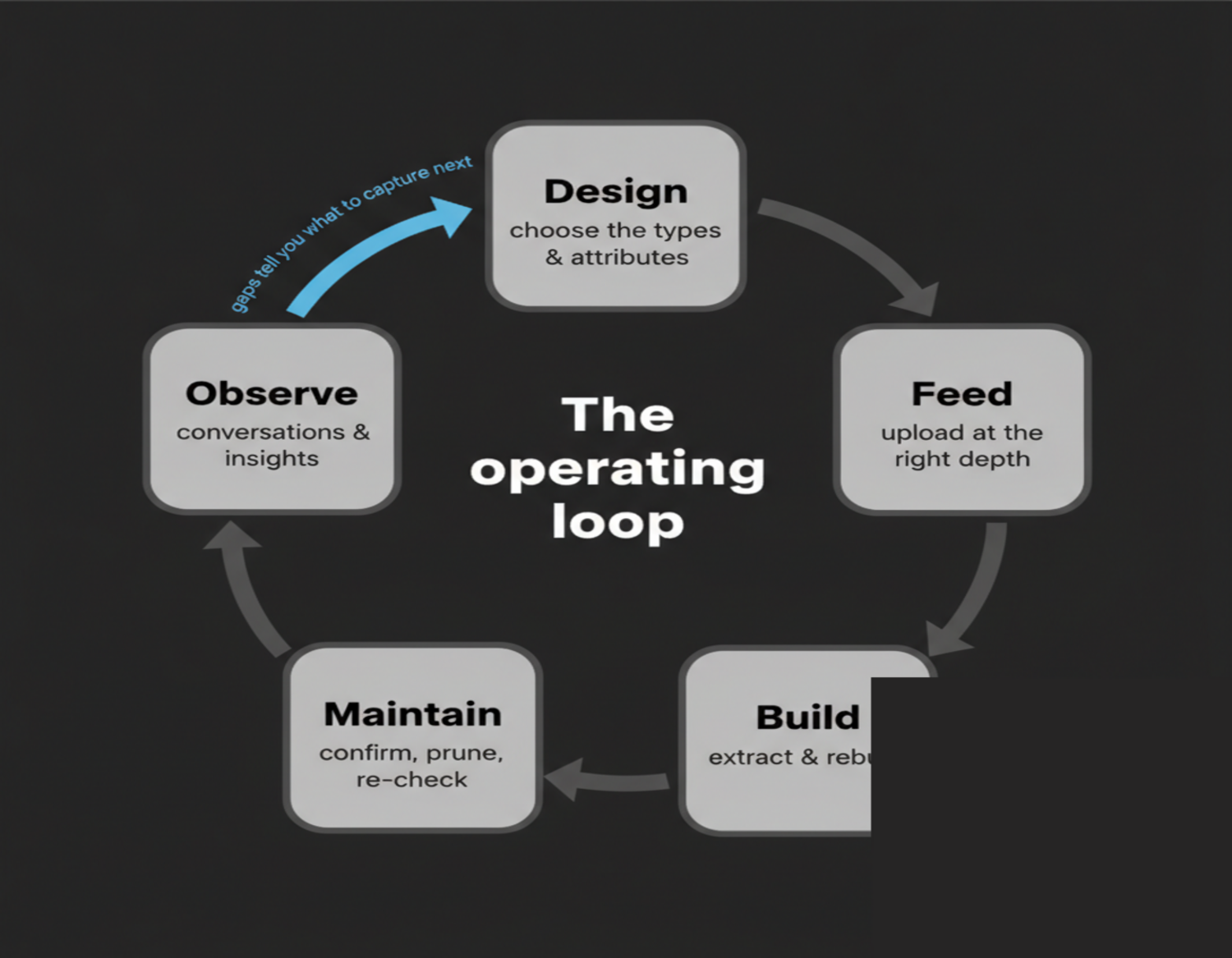 A lifecycle loop diagram showing the operating cycle — design, feed, build, maintain, observe — as a circle that feeds back into design, with the planning-to-maintenance arc highlighted.