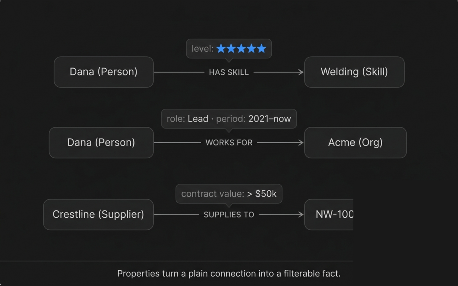 A conceptual diagram of a relationship carrying properties: a person connected to a skill by a 'has-skill' edge that holds a proficiency level rendered as five stars, with two more edges showing a 'works-for' role-and-period and a 'supplies-to' contract-value property.