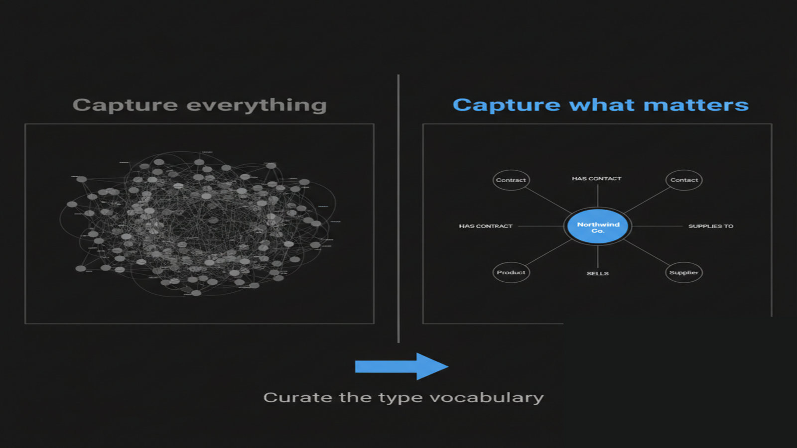 A signal-versus-noise diagram: on the left, a cluttered graph capturing every mention; on the right, the same business as a clean graph built only from a curated set of high-value entity and relationship types.