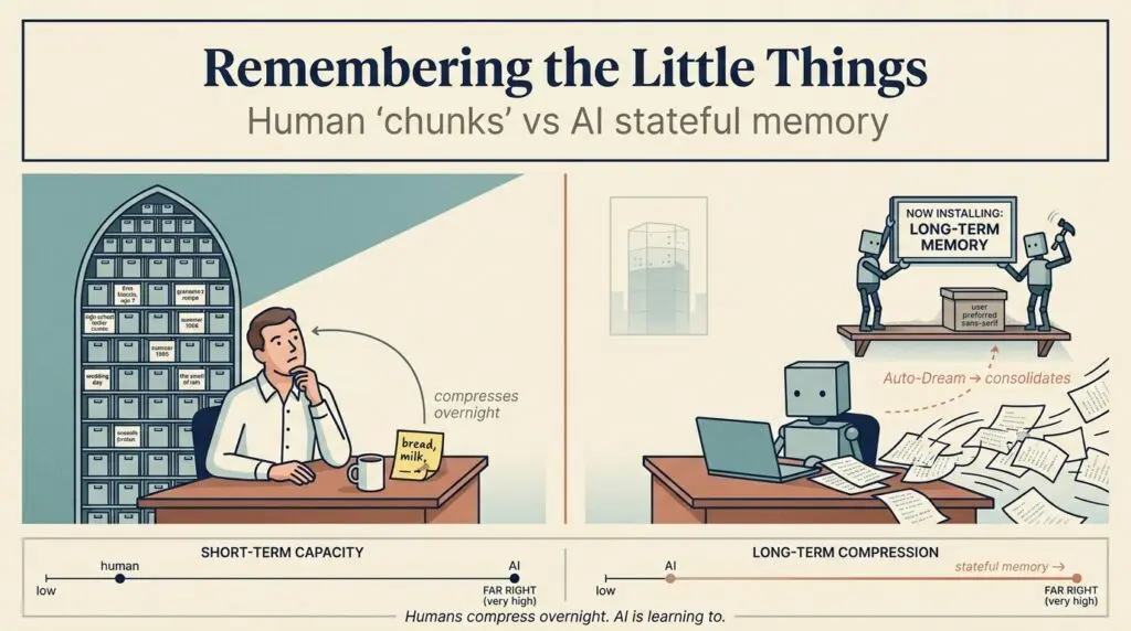 Editorial illustration evoking persistent AI memory across sessions — soft, layered visual representing memory carrying forward over time.