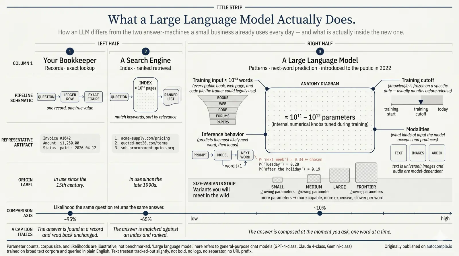 An illustration of how a large language model works — the intuitive-chef analogy